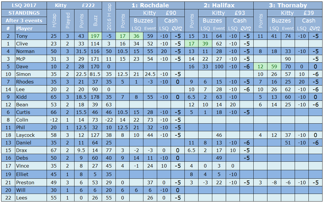 LightSpeed Quiz 2017 standings after 3 events